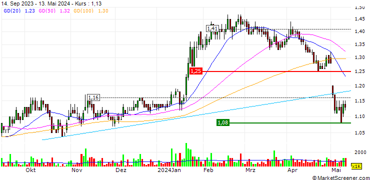 Chart Food Empire Holdings Limited