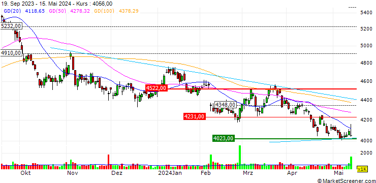 Chart Hankyu Hanshin Holdings, Inc.