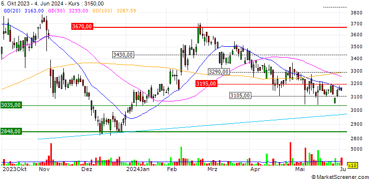 Chart Asti Corporation