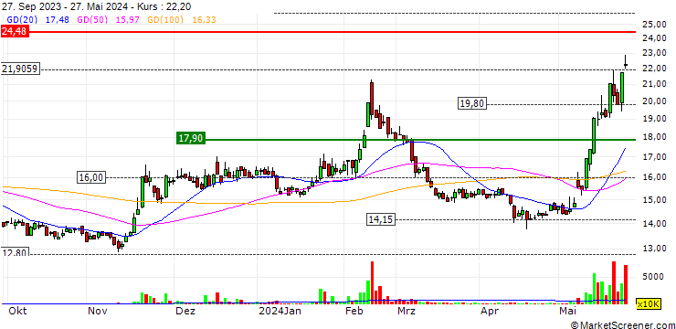 Chart EDIMAX Technology Co., Ltd.
