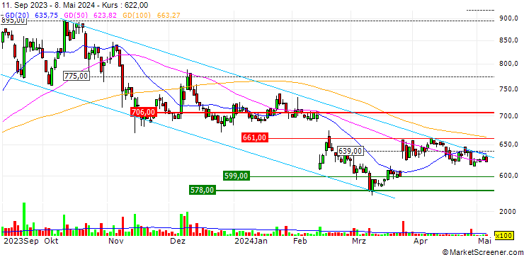 Chart Nexyz. Group Corporation