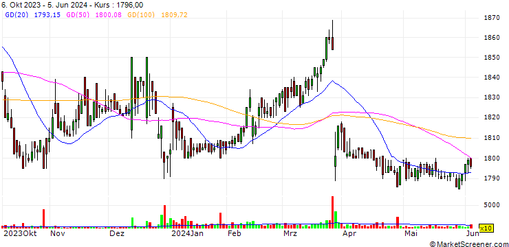 Chart PIETRO Co., Ltd.