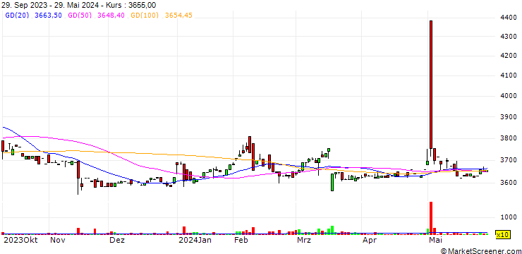 Chart Marusan-Ai Co., Ltd.