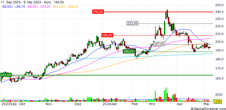 Chart Sino-American Silicon Products Inc.