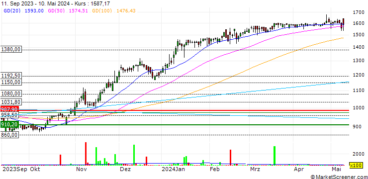 Chart Indus Motor Company Limited