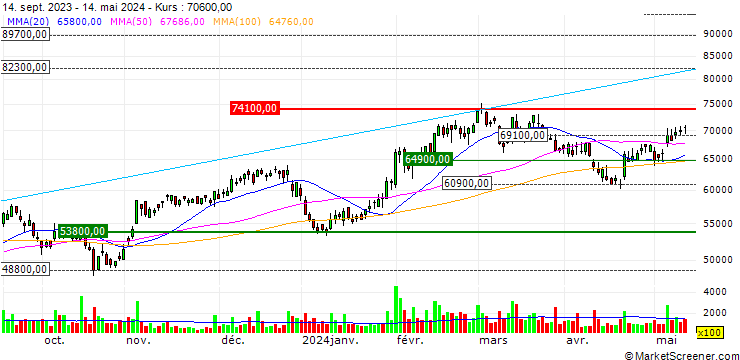 Chart Korea Investment Holdings Co., Ltd.