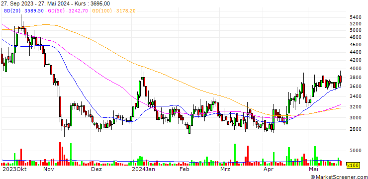 Chart SAMYUNG ENC Co., Ltd.