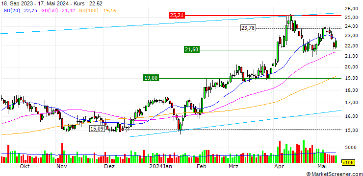 Chart Henan Shenhuo Coal Industary and Electricity Power Corporation Limited
