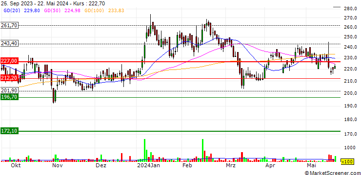 Chart T.V. Today Network Limited