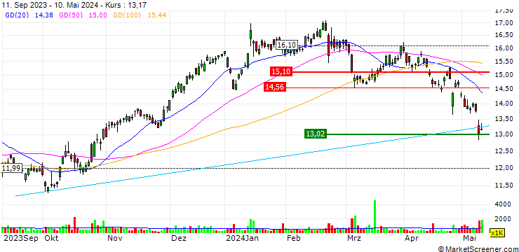 Chart Super Retail Group Limited