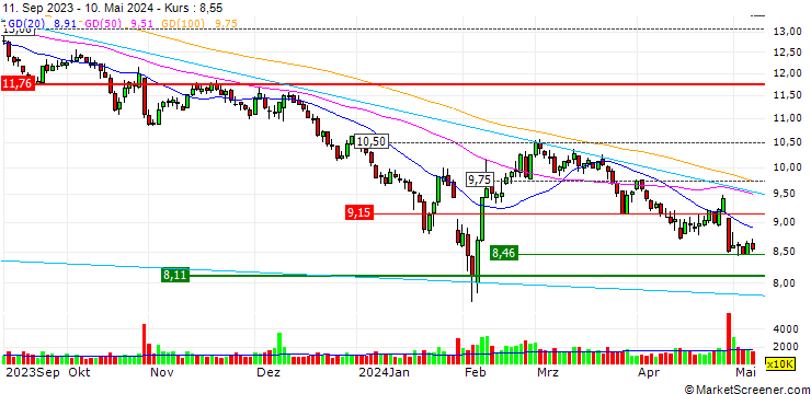 Chart Aisino Co.Ltd.