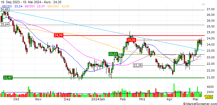 Chart Anhui Conch Cement Company Limited