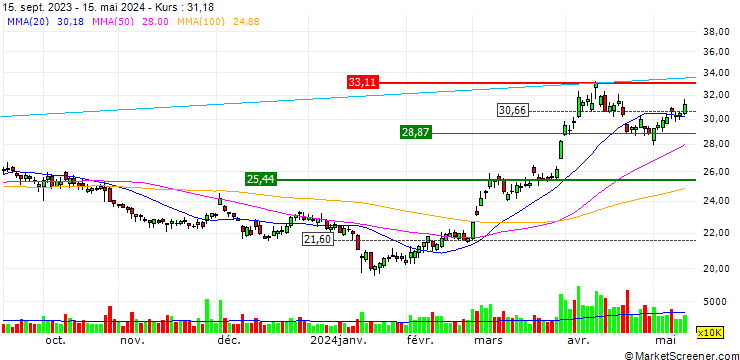 Chart Shandong Gold Mining Co., Ltd.