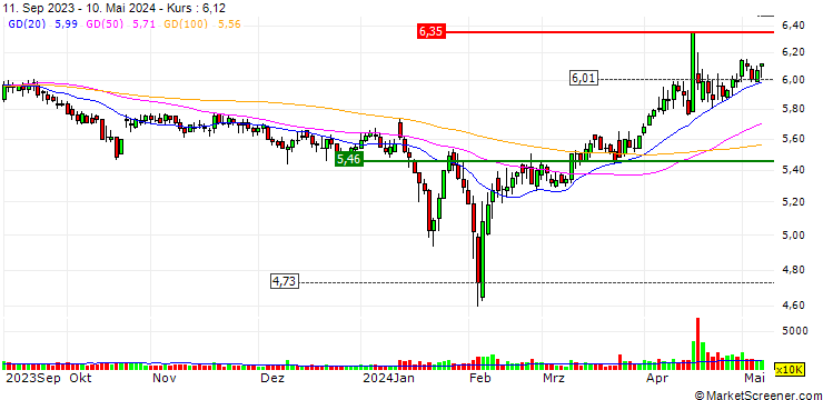 Chart Tianjin Capital Environmental Protection Group Company Limited