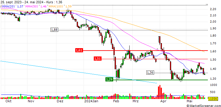 Chart Jilin Yatai (Group) Co., Ltd.