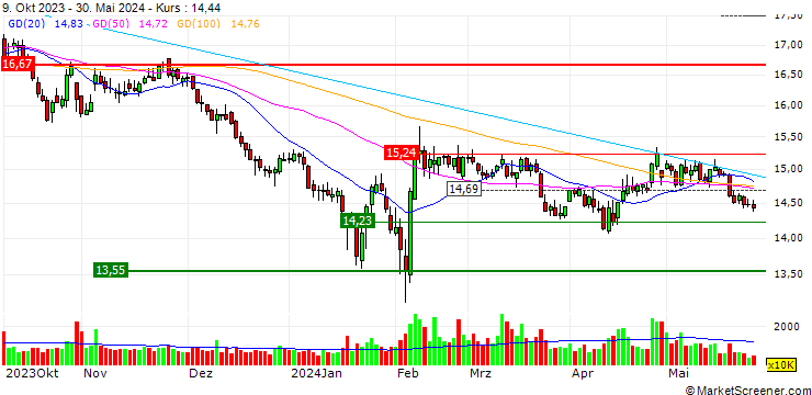 Chart Jilin Aodong Pharmaceutical Group Co., Ltd.