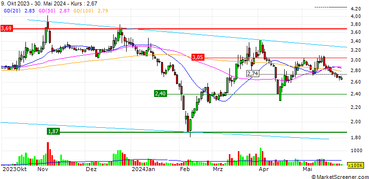 Chart CHTC Helon Co., Ltd.