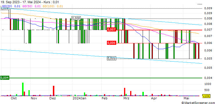 Chart CSC Holdings Limited