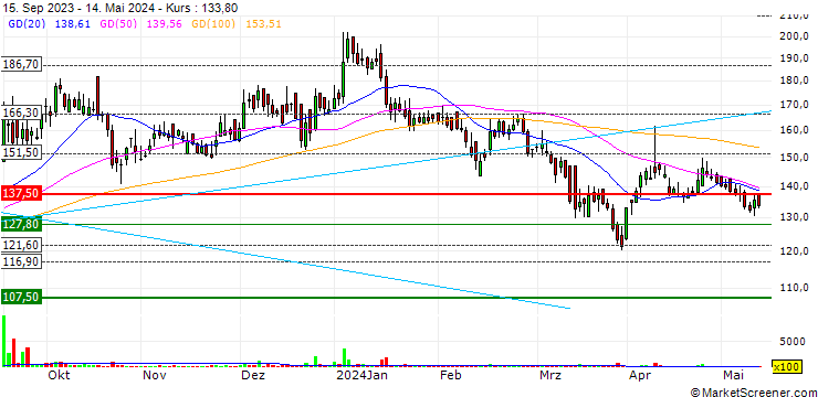 Chart Panacea Biotec Limited