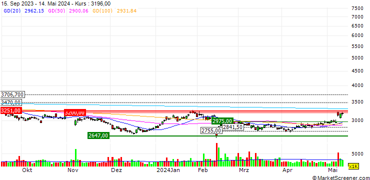 Chart BANDAI NAMCO Holdings Inc.