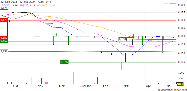 Chart Bank Dhofar SAOG