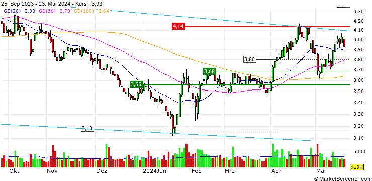 Chart Xinyu Iron & Steel Co., Ltd