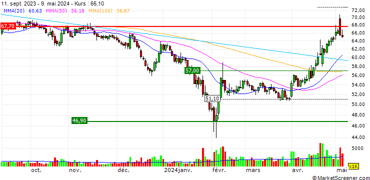 Chart Jiangsu Yangnong Chemical Co., Ltd.