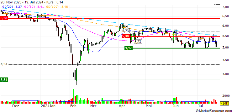 Chart Xinjiang International Industry Co.,Ltd