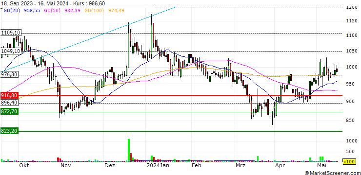 Chart DCM Shriram Limited