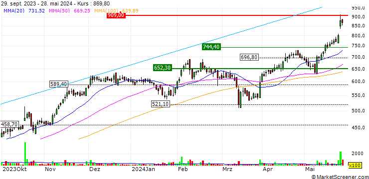 Chart Astra Microwave Products Limited