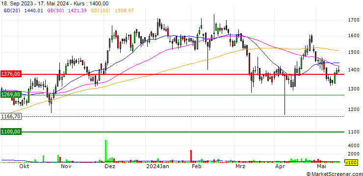 Chart Patanjali Foods Limited