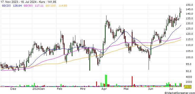 Chart Ind-Swift Laboratories Limited