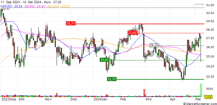 Chart AmRest Holdings SE