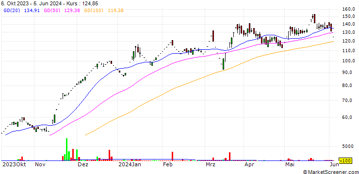 Chart SPML Infra Limited