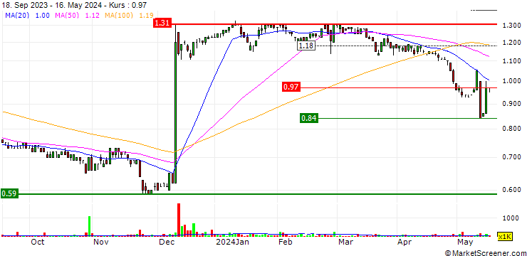 Chart Rakon Limited