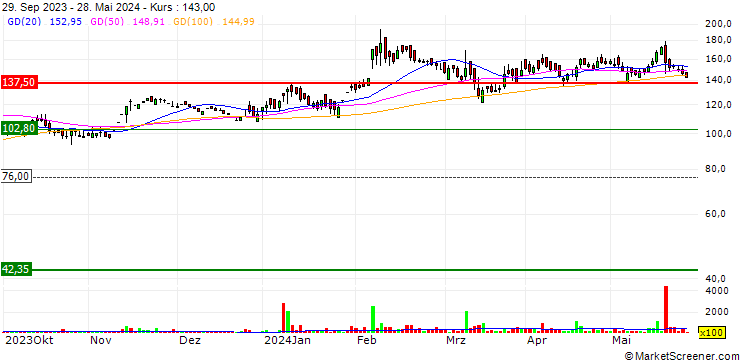Chart W.S. Industries (India) Limited