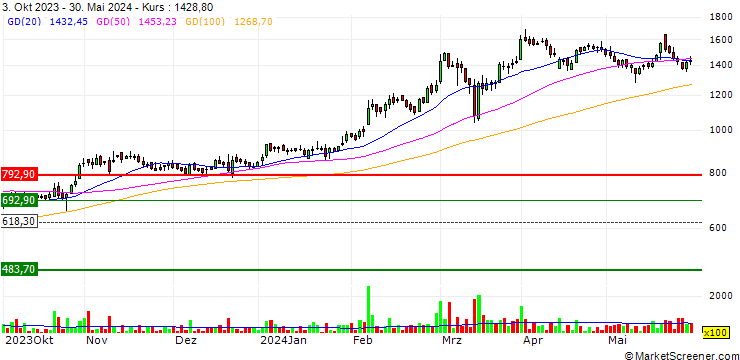 Chart Action Construction Equipment Limited