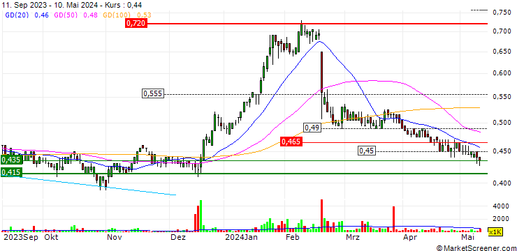 Chart Humm Group Limited