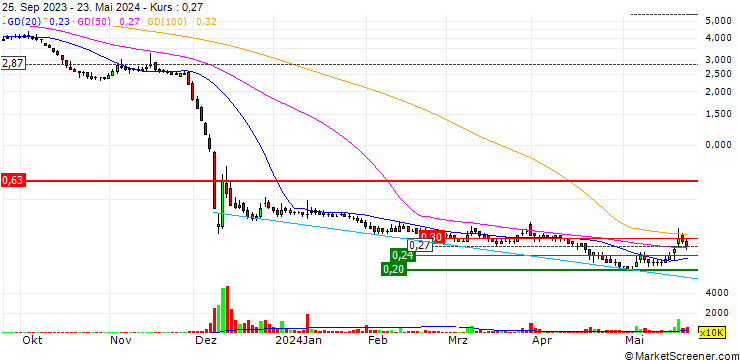 Chart PDG Realty S.A.