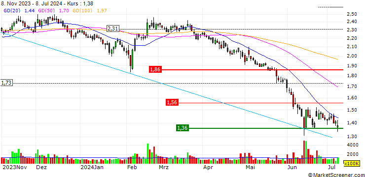 Chart Leo Group Co., Ltd.