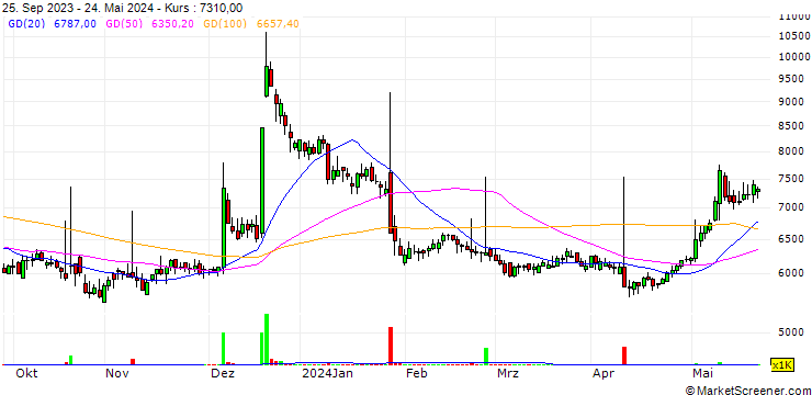 Chart LMS Co., Ltd.