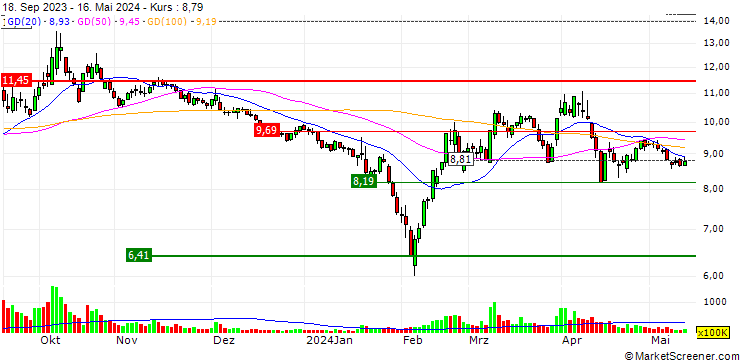 Chart Wuhan Fingu Electronic Technology Co., Ltd.
