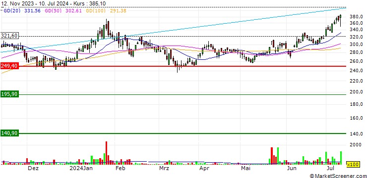 Chart D. B. Corp Limited