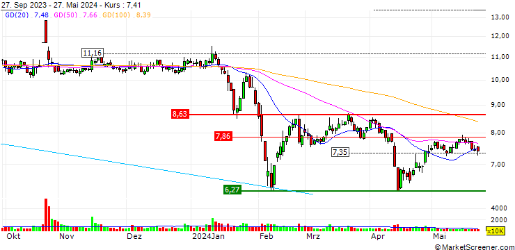 Chart XinJiang GuoTong Pipeline CO.,Ltd