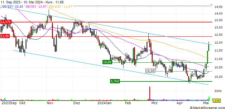 Chart Cyfrowy Polsat S.A.