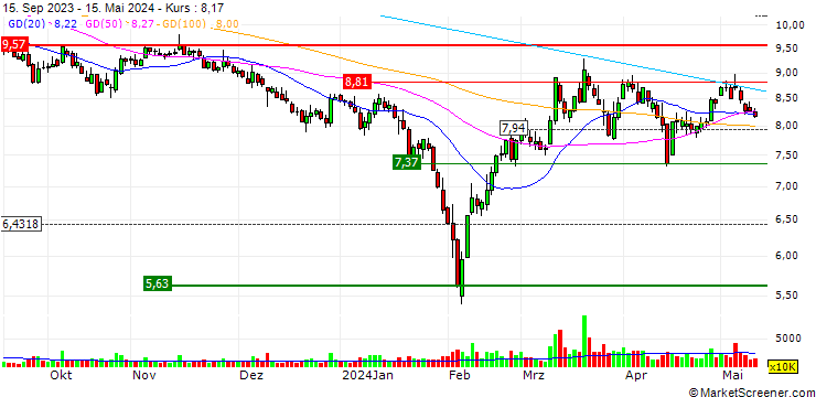 Chart Jiangsu Azure Corporation