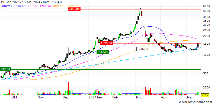 Chart Sumiseki Holdings,Inc.