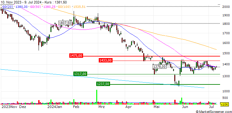 Chart Koei Tecmo Holdings Co., Ltd.