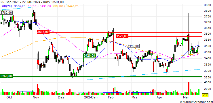 Chart Meiji Holdings Co Ltd