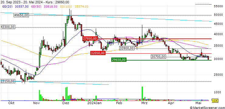 Chart Com2uS Holdings Corporation